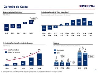 10
Geração de Caixa
Geração de Caixa (Cash Burn)¹
(R$ milhões)
+106,6%
2014
158
2013
76
2012
-183
2011
-176
2010
-283
158
4T14
LTM
3T14
LTM
250
2T14
LTM
205
1T14
LTM
189
4T13
LTM
76
3T13
LTM
26
2T13
LTM
-88
1T13
LTM
-138
4T12
LTM
-183
Evolução da Geração de Caixa (Cash Burn)¹
(Base acumulada nos 12 últimos meses - R$ milhões)
1. Geração de Caixa (Cash Burn): variação da dívida líquida ajustado por pagamento de dividendos e recompra de ações.
457
836
1.281
269
67%
47%
31%
23%
14%
117
20142013201220112010
Receita de Serviços
% da Receita Bruta
Evolução da Receita de Prestação de Serviços
(R$ milhões)
Repasse
(R$ milhões - Critério do Recebimento do Caixa)
-5%
608
-4%
360
273
29
2014
633
503
2013
56
178
4T13
122 138
14167
145
3T14 4T14
159
+40%-10%
105
SFH
Associativo
 