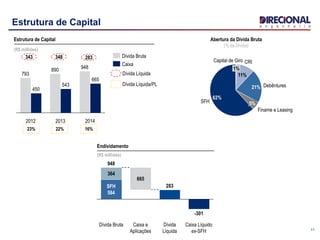 11
Estrutura de Capital
Estrutura de Capital
(R$ milhões)
343
Dívida Líquida
23% 22% 16%
Dívida Líquida/PL
348 283
CRI
11%
Capital de Giro
1%
SFH
62%
Finame e Leasing
5%
Debêntures21%
2014
665
948
2013
543
890
2012
450
793
Caixa
Dívida Bruta
Abertura da Dívida Bruta
(% da Dívida)
Caixa Líquido
ex-SFH
-301
Dívida
Líquida
283
Caixa e
Aplicações
665
Dívida Bruta
948
SFH
584
364
Endividamento
(R$ milhões)
 