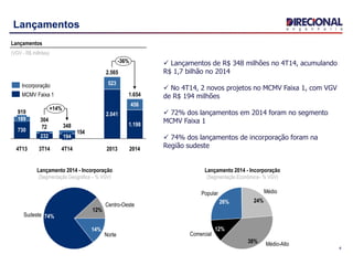 4
Lançamentos
Lançamentos
(VGV - R$ milhões)
154
72
2013
2.565
2.041
523
4T14
348
194
456
1.654
2014
1.198
919
4T13
304
232
3T14
-36%
+14%
730
189
Incorporação
MCMV Faixa 1
 Lançamentos de R$ 348 milhões no 4T14, acumulando
R$ 1,7 bilhão no 2014
 No 4T14, 2 novos projetos no MCMV Faixa 1, com VGV
de R$ 194 milhões
 72% dos lançamentos em 2014 foram no segmento
MCMV Faixa 1
 74% dos lançamentos de incorporação foram na
Região sudeste
12%
Centro-Oeste
14%
Norte
74%Sudeste
26%
MédioPopular
24%
38%
12%
Comercial
Médio-Alto
Lançamento 2014 - Incorporação
(Segmentação Econômica– % VGV)
Lançamento 2014 - Incorporação
(Segmentação Geográfica – % VGV)
 