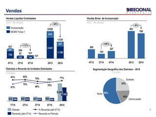 5
Vendas
Vendas Líquidas Contratadas
(VGV - R$ milhões)
137
63
3T14
296
232
4T13
937
730
207
-38%
2014
1.634
1.198
437
2013
2.652
2.041
610
4T14
331
194
+12%
MCMV Faixa 1
Incorporação
Sudeste
25%
Norte 56%
Centro-oeste
19%
Segmentação Geográfica dos Distratos – 2014
(% VGV)
Distratos e Revenda de Unidades Distratadas
(Unidades)
633617632613 444455525496
77%
70%74%
83%81%
70%
64%
75%
61%
1T14 2014
1.920
2.495
4T142T14 3T14
Revenda no Período
% Revenda (até 4T14)
Revenda (até 4T14)
Distrato
Vendas Bruta de Incorporação
(VGV - R$ milhões)
769
841
282
227
143
3T144T13 201420134T14
+58%
-9%
 
