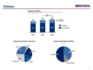 6
Estoque
Evolução do Estoque
(VGV - R$ milhões)
Concluído
26%
<2012
19%
2012
21%
2013
6%
2014
28%
Estoque por período de lançamento
(% VGV)
4%
+16,7%
846
4T14
629
218
3T14
813
630
183
4T13
725
571
154
Em contrução
Concluído
Sudeste 50%
Centro-Oeste
11%
Norte
38%
Estoque segmentação geográfica
(% VGV)
 