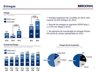 7
Entregas
Comercial
21%
RET
7%
Médio 50%
Popular
22%
Entregas 2014 de Incorporação
(Segmentação Geográfica e Econômica % VGV)
Sudeste
34%
Centro-Oeste
11%
Norte 55%
4T14
LTM
1.751
887
864
3T14
LTM
1.526
721
805
2T14
LTM
1.806
1.046
760
1T14
LTM
1.676
1.001
674
4T13
LTM
1.237
839
398
3T13
LTM
1.020
905
115
2T13
LTM
1.029
713
316
Evolução das Entregas
(Acumulado dos 12 últimos meses: VGV - R$ milhões)
Incorporação
MCMV Faixa 1
Entregas
(VGV - R$ milhões)
2014
1.751
887
864
2013
1.237
839
398
4T14
737
320
417
3T14
224
155
69
4T13
511
153
358
+42%
+230%
MCMV Faixa 1
Incorporação
 Entregas totalizaram R$ 1,8 bilhão em 2014, 42%
superior ao VGV entregue em 2013;
 Recorde de entregas no segmento MCMV Faixa 1,
(+117% em relação a 2013);
 No segmento de incorporação as entregas ficaram
6% acima do número apresentado em 2013.
 