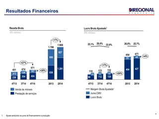 9
Resultados Financeiros
1. Ajuste excluindo os juros de financiamento à produção;
354 404
836
1.281
213
167
950
627
238
120
4T13
451
1.908
2013
1.786
4T14
571
3T14
474 +20%
+27%
+7%
2014
Receita Bruta
(R$ milhões)
Prestação de serviços
Venda de imóveis
Lucro Bruto Ajustado1
(R$ milhões)
112 120
404 427
99
51
25,7%26,0%23,9%26,6%25,1%
2013
+7%
+20%
45
2014
454 471
+4%
123
3T14
132
4T14
1211
4T13
110
11
Lucro Bruto
Juros CMV
Margem Bruta Ajustada¹
 