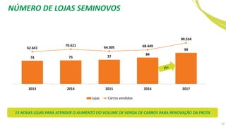 10
74 75 77
84
9962.641
70.621
64.305 68.449
90.554
-50.000
-30.000
-10.000
10.000
30.000
50.000
70.000
90.000
110.000
-10
10
30
50
70
90
110
130
150
2013 2014 2015 2016 2017
Lojas Carros vendidos
NÚMERO DE LOJAS SEMINOVOS
15 NOVAS LOJAS PARA ATENDER O AUMENTO DO VOLUME DE VENDA DE CARROS PARA RENOVAÇÃO DA FROTA
 