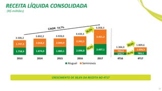 12
CRESCIMENTO DE 38,6% DA RECEITA NO 4T17
1.758,9 1.874,0 1.883,1 2.096,8 2.607,1
572,7 783,1
1.747,3 2.018,2 2.044,9
2.342,5
3.451,2
733,3
1.026,5
3.506,2
3.892,2 3.928,0
4.439,3
6.058,3
1.306,0
1.809,6
2013 2014 2015 2016 2017 4T16 4T17
Aluguel Seminovos
(R$ milhões)
RECEITA LÍQUIDA CONSOLIDADA
 