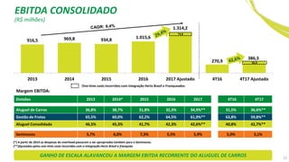 13
(R$ milhões)
Divisões 2013 2014* 2015 2016 2017 4T16 4T17
Aluguel de Carros 36,8% 38,7% 31,8% 32,3% 34,9%** 31,5% 36,6%**
Gestão de Frotas 65,5% 60,0% 62,2% 64,5% 61,9%** 63,8% 59,8%**
Aluguel Consolidado 46,5% 45,3% 41,7% 42,3% 42,6%** 40,8% 42,7%**
Seminovos 5,7% 6,0% 7,3% 5,5% 5,9% 5,0% 5,1%
Margem EBITDA:
916,5 969,8 934,8
1.015,6
1.314,2
270,9
386,3
2013 2014 2015 2016 2017 Ajustado 4T16 4T17 Ajustado
One-time costs incorridos com integração Hertz Brasil e Franqueados
74,0
GANHO DE ESCALA ALAVANCOU A MARGEM EBITDA RECORRENTE DO ALUGUEL DE CARROS
52,5
EBITDA CONSOLIDADO
(*) A partir de 2014 as despesas do overhead passaram a ser apropriadas também para o Seminovos.
(**)Ajustados pelos one-time costs incorridos com a integração Hertz Brasil e franquias
 
