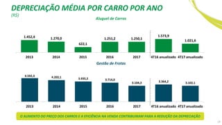 14
1.452,4 1.270,0
622,1
1.251,2 1.250,1
1.573,9
1.021,6
2013 2014 2015 2016 2017 4T16 anualizado 4T17 anualizado
4.592,3 4.202,1 3.935,2 3.714,0
3.104,3 3.364,2 3.102,1
2013 2014 2015 2016 2017 4T16 anualizado 4T17 anualizado
Gestão de Frotas
Aluguel de Carros
O AUMENTO DO PREÇO DOS CARROS E A EFICIÊNCIA NA VENDA CONTRIBUIRAM PARA A REDUÇÃO DA DEPRECIAÇÃO
(R$)
DEPRECIAÇÃO MÉDIA POR CARRO POR ANO
 