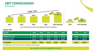 15
(R$ milhões)
652,1 726,7 735,5 771,1
1.043,1
202,0
313,7
2013 2014 2015 2016 2017 Ajustado 4T16 4T17 Ajustado
Divisões 2013 2014 2015 2016 2017 4T16 4T17
Aluguel de Carros 32,8% 36,2% 34,3% 30,2% 35,5%* 28,4% 37,2%*
Gestão de frotas 45,1% 44,3% 48,9% 51,2% 51,4%* 52,4% 48,1%*
Consolidado 37,1% 38,8% 39,1% 36,8% 40,0%* 35,3% 40,1%*
74,0
One-time costs incorridos com integração Hertz Brasil e Franqueados
(*) Ajustados pelos one-time costs incorridos com a integração Hertz Brasil e franquias
R$1 BILHÃO DE EBIT RECORRENTE EM 2017
52,5
EBIT CONSOLIDADO
Margem EBIT:
 