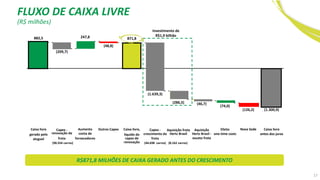 17
R$871,8 MILHÕES DE CAIXA GERADO ANTES DO CRESCIMENTO
Caixa livre
gerado pelo
aluguel
882,5
Capex -
renovação da
frota
(209,7)
Aumento
conta de
fornecedores
247,8
Outros Capex
(48,8)
Caixa livre,
líquido do
capex de
renovação
871,8
Capex -
crescimento da
frota
(1.639,3)
Aquisição frota
Hertz Brasil
(286,5)
Aquisição
Hertz Brasil -
exceto frota
(46,7)
Efeito
one-time costs
(74,0)
Nova Sede
(126,2)
Caixa livre
antes dos juros
(1.300,9)
(90.554 carros) (44.698 carros) (8.162 carros)
Investimento de
R$1,9 bilhão
(R$ milhões)
FLUXO DE CAIXA LIVRE
 