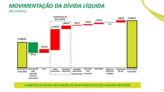 Dívida líquida
31/12/2016
Caixa gerado
pela
operação
antes do
crescimento
Juros
(315,0)
Capex
crescimento
(1.639,3)
Aquisição
frota Hertz
(286,5)
Aquisição
Hertz Brasil
(exceto frota)
(46,7)
One-time
costs
incorridos
(74,0)
Nova Sede
(126,2)
Ações em
tesouraria
vendidas
2,1
Pagamento
de JCP
(166,9)
Dívida líquida
31/12/2017
(3.864,7)
(2.084,0)
871,8
19
AUMENTO DA DÍVIDA EM FUNÇÃO DO INVESTIMENTO DE R$1,9 BILHÃO EM FROTA
Investimento de
R$1,9 bilhão
MOVIMENTAÇÃO DA DÍVIDA LÍQUIDA
(R$ milhões)
 