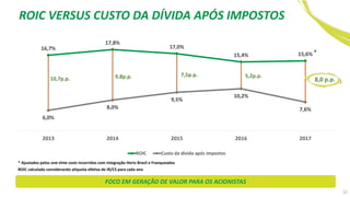 16,7%
17,8%
17,0%
15,4% 15,6%
6,0%
8,0%
9,5%
10,2%
7,6%
2013 2014 2015 2016 2017
ROIC Custo da dívida após impostos
9,8p.p.10,7p.p.
7,5p.p. 5,2p.p.
8,0 p.p.
ROIC calculado considerando alíquota efetiva de IR/CS para cada ano
*
* Ajustados pelos one-time costs incorridos com integração Hertz Brasil e Franqueados
ROIC VERSUS CUSTO DA DÍVIDA APÓS IMPOSTOS
22
FOCO EM GERAÇÃO DE VALOR PARA OS ACIONISTAS
 