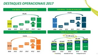 DESTAQUES OPERACIONAIS 2017
3
# de carros vendidos
# de diárias – Aluguel de Carros (mil)
Frota de final de período
# de diárias – Gestão de Frotas (mil)
+35,4%
+13,5%
+32,3%
5.181,4
+48,2%
4T/4T
+22,2%
4T/4T
+25,0%
4T/4T
94.156 87.508 100.578
127.221 135.578
34.960 36.080
38.388
44.655 44.877
14.015 14.019
12.784
13.514 13.824
143.131 137.607
151.750
185.390 194.279
2016 1T17 2T17 3T17 2017
Franchising Gestão de Frotas Aluguel de Carros
+51.148 carros
 