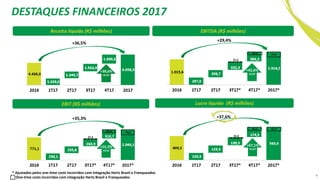 Receita líquida (R$ milhões)
Lucro líquido (R$ milhões)EBIT (R$ milhões)
EBITDA (R$ milhões)
21,5
52,5 74,0
21,5
52,5 74,0
16,3
41,5 57,7
+37,6%
+29,4%
+36,5%
+35,3%
+38,0%
4T/4T
+42,5%
4T/4T
+55,3%
4T/4T
+67,1%
4T/4T
+38,6%
4T/4T
+42,6%
4T/4T
One-time costs incorridos com integração Hertz Brasil e Franqueados
* Ajustados pelos one-time costs incorridos com integração Hertz Brasil e Franqueados
DESTAQUES FINANCEIROS 2017
4
 