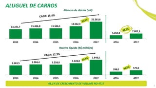 1.163,5 1.284,4 1.258,0
1.428,0
1.848,5
398,0
575,0
2013 2014 2015 2016 2017 4T16 4T17
Número de diárias (mil)
48,2% DE CRESCIMENTO DE VOLUME NO 4T17
14.241,7 15.416,0 15.566,1
18.662,4
25.263,6
5.265,8
7.802,3
2013 2014 2015 2016 2017 4T16 4T17
Receita líquida (R$ milhões)
ALUGUEL DE CARROS
5
 