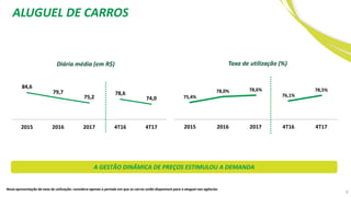 6
Diária média (em R$)
84,6
79,7
75,2
78,6
74,0
2015 2016 2017 4T16 4T17
Taxa de utilização (%)
75,4%
78,0% 78,6%
76,1%
78,5%
2015 2016 2017 4T16 4T17
A GESTÃO DINÂMICA DE PREÇOS ESTIMULOU A DEMANDA
Nova apresentação da taxa de utilização: considera apenas o período em que os carros estão disponíveis para o aluguel nas agências
ALUGUEL DE CARROS
 