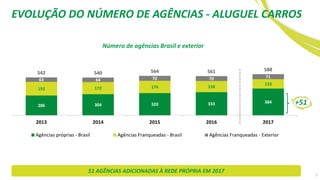 Número de agências Brasil e exterior
286 304 320 333 384
193 172 174 158
133
63 64 70 70 71
542 540 564 561 588
2013 2014 2015 2016 2017
Agências próprias - Brasil Agências Franqueadas - Brasil Agências Franqueadas - Exterior
+51
7
EVOLUÇÃO DO NÚMERO DE AGÊNCIAS - ALUGUEL CARROS
51 AGÊNCIAS ADICIONADAS À REDE PRÓPRIA EM 2017
 