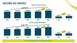 22,2% DE CRESCIMENTO DE VOLUME NO 4T17
575,9 571,9 608,5 651,8
742,1
170,5 204,0
2013 2014 2015 2016 2017 4T16 4T17
10.843,7 10.363,3 10.900,9 11.240,0
12.752,7
2.921,6 3.569,2
2013 2014 2015 2016 2017 4T16 4T17
GESTÃO DE FROTAS Número de diárias (mil)
Receita líquida (R$ milhões)
8
 