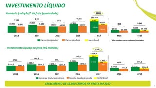 2.026,2
2.483,2
2.278,4
3.289,6
5.754,4
1.078,0 1.437,81.747,3 2.018,2 2.044,9
2.342,6
3.451,2
733,0 1.026,5
2013 2014 2015 2016 2017 4T16 4T17
69.744 79.804
64.032
87.833
143.414
27.921
35.143
62.641 70.621
64.305 68.449
90.554
20.883
26.103
2013 2014 2015 2016 2017 4T16 4T17
Aumento (redução)* da frota (quantidade)
CRESCIMENTO DE 52.860 CARROS NA FROTA EM 2017
Investimento líquido na frota (R$ milhões)
Compras (inclui acessórios) Receita líquida de venda Hertz Brasil
7.103
9.183
(273)
19.384
465,0
278,9 233,5
947,0
* Não considera carros roubados/sinistrados.
61,95.467,9
286,5
3.389,3
88.619
1.935
135.252
8.162
345,0
7.038
52.860
9.040
2.303,2
411,3
Carros comprados Carros vendidos Hertz Brasil
1.668
52,9
INVESTIMENTO LÍQUIDO
9
 