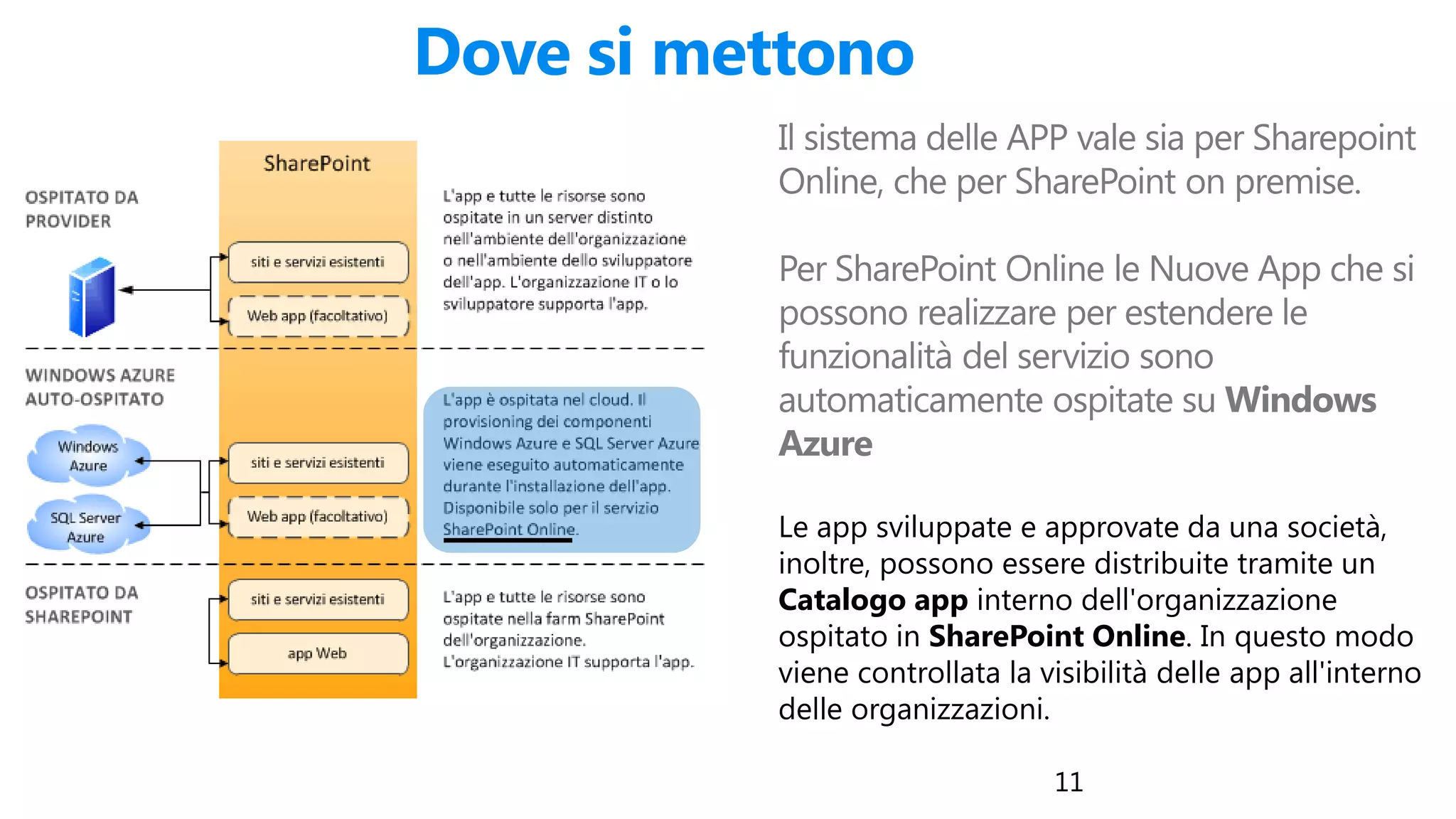 11
Dove si mettono
Le app sviluppate e approvate da una società,
inoltre, possono essere distribuite tramite un
Catalogo app interno dell'organizzazione
ospitato in SharePoint Online. In questo modo
viene controllata la visibilità delle app all'interno
delle organizzazioni.
 