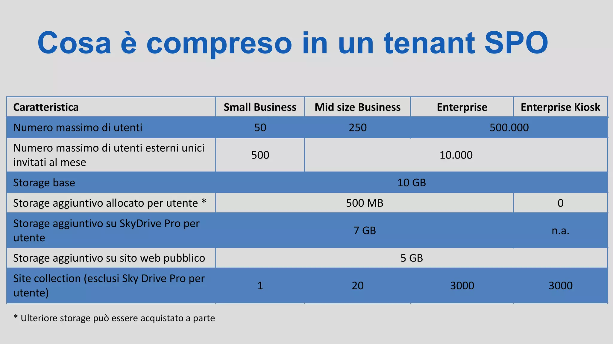 Cosa è compreso in un tenant SPO
Caratteristica
Numero massimo di utenti
Numero massimo di utenti esterni unici
invitati al mese
Storage base
Storage aggiuntivo allocato per utente *
Storage aggiuntivo su SkyDrive Pro per
utente
Storage aggiuntivo su sito web pubblico
500 MB
7 GB
5 GB
1 20 3000 3000
Small Business
50
500
10 GB
0
n.a.
Mid size Business
250
10.000
Enterprise Enterprise Kiosk
500.000
Site collection (esclusi Sky Drive Pro per
utente)
* Ulteriore storage può essere acquistato a parte
 