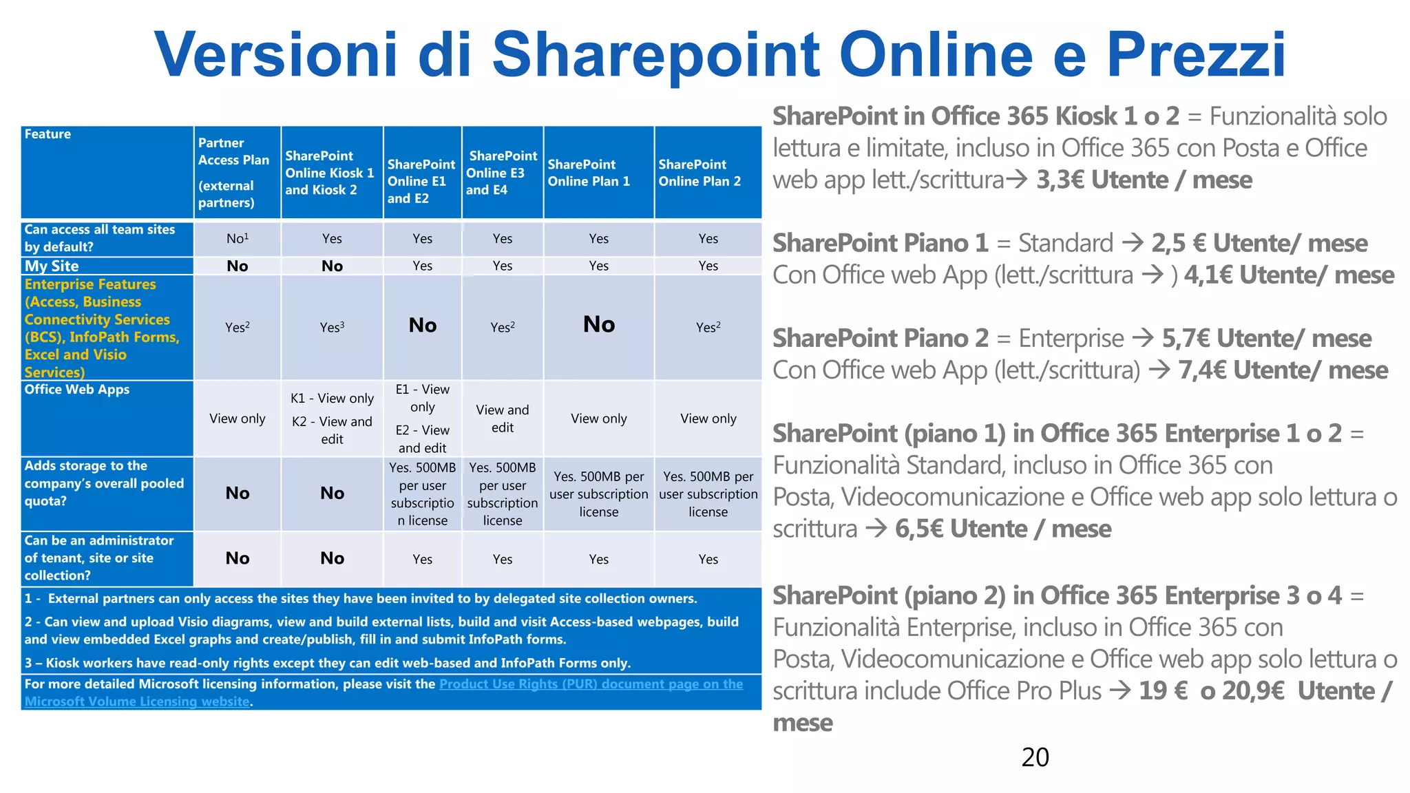20
Feature
Partner
Access Plan
(external
partners)
SharePoint
Online Kiosk 1
and Kiosk 2
SharePoint
Online E1
and E2
SharePoint
Online E3
and E4
SharePoint
Online Plan 1
SharePoint
Online Plan 2
Can access all team sites
by default?
No1 Yes Yes Yes Yes Yes
My Site No No Yes Yes Yes Yes
Enterprise Features
(Access, Business
Connectivity Services
(BCS), InfoPath Forms,
Excel and Visio
Services)
Yes2 Yes3 No Yes2 No Yes2
Office Web Apps
View only
K1 - View only
K2 - View and
edit
E1 - View
only
E2 - View
and edit
View and
edit
View only View only
Adds storage to the
company’s overall pooled
quota? No No
Yes. 500MB
per user
subscriptio
n license
Yes. 500MB
per user
subscription
license
Yes. 500MB per
user subscription
license
Yes. 500MB per
user subscription
license
Can be an administrator
of tenant, site or site
collection?
No No Yes Yes Yes Yes
1 - External partners can only access the sites they have been invited to by delegated site collection owners.
2 - Can view and upload Visio diagrams, view and build external lists, build and visit Access-based webpages, build
and view embedded Excel graphs and create/publish, fill in and submit InfoPath forms.
3 – Kiosk workers have read-only rights except they can edit web-based and InfoPath Forms only.
For more detailed Microsoft licensing information, please visit the Product Use Rights (PUR) document page on the
Microsoft Volume Licensing website.
Versioni di Sharepoint Online e Prezzi
 