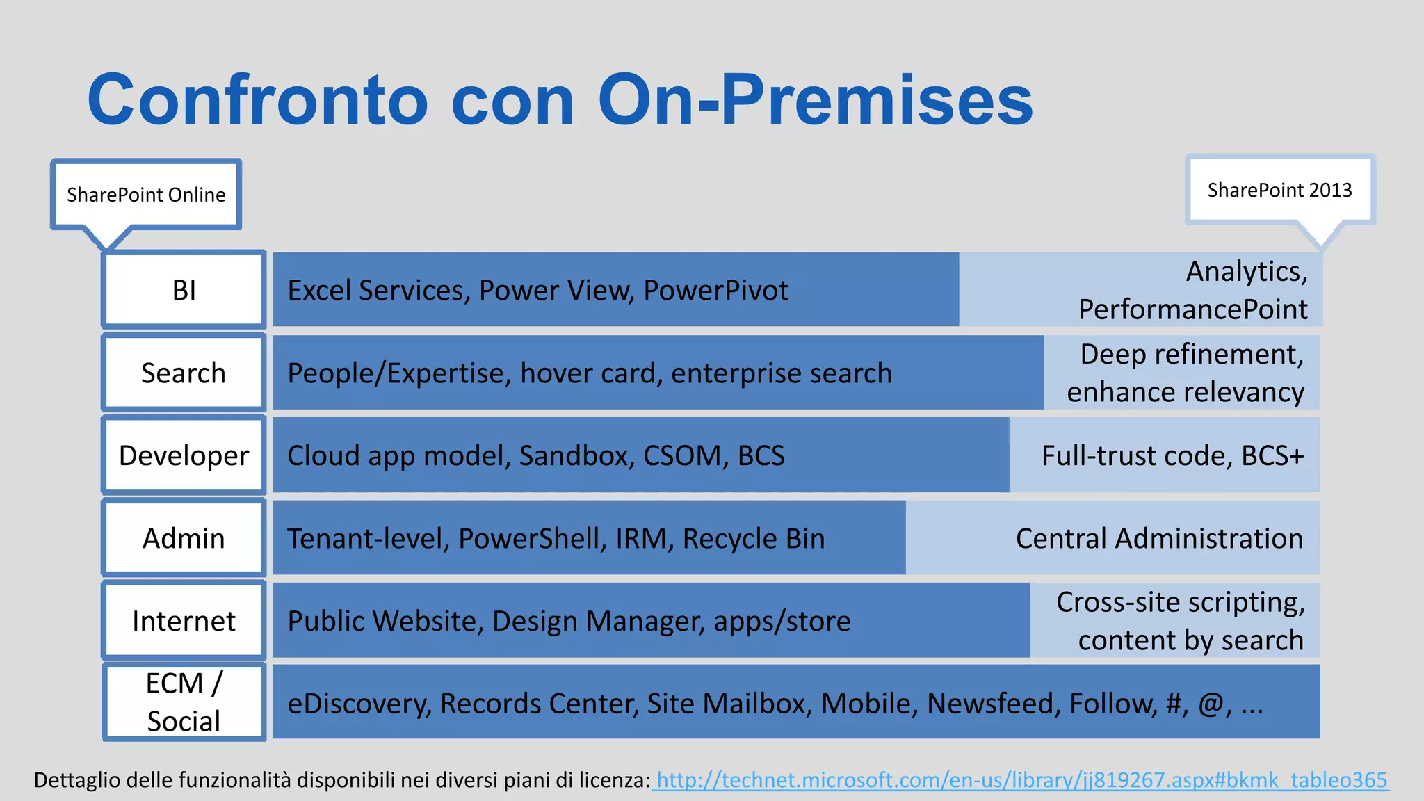 Confronto con On-Premises
SharePoint Online SharePoint 2013
BI
Search
Developer
Admin
Excel Services, Power View, PowerPivot
People/Expertise, hover card, enterprise search
Cloud app model, Sandbox, CSOM, BCS
Tenant-level, PowerShell, IRM, Recycle Bin
Analytics,
PerformancePoint
Deep refinement,
enhance relevancy
Full-trust code, BCS+
Central Administration
Internet
ECM /
Social
Public Website, Design Manager, apps/store
Cross-site scripting,
content by search
eDiscovery, Records Center, Site Mailbox, Mobile, Newsfeed, Follow, #, @, ...
Dettaglio delle funzionalità disponibili nei diversi piani di licenza: http://technet.microsoft.com/en-us/library/jj819267.aspx#bkmk_tableo365
 