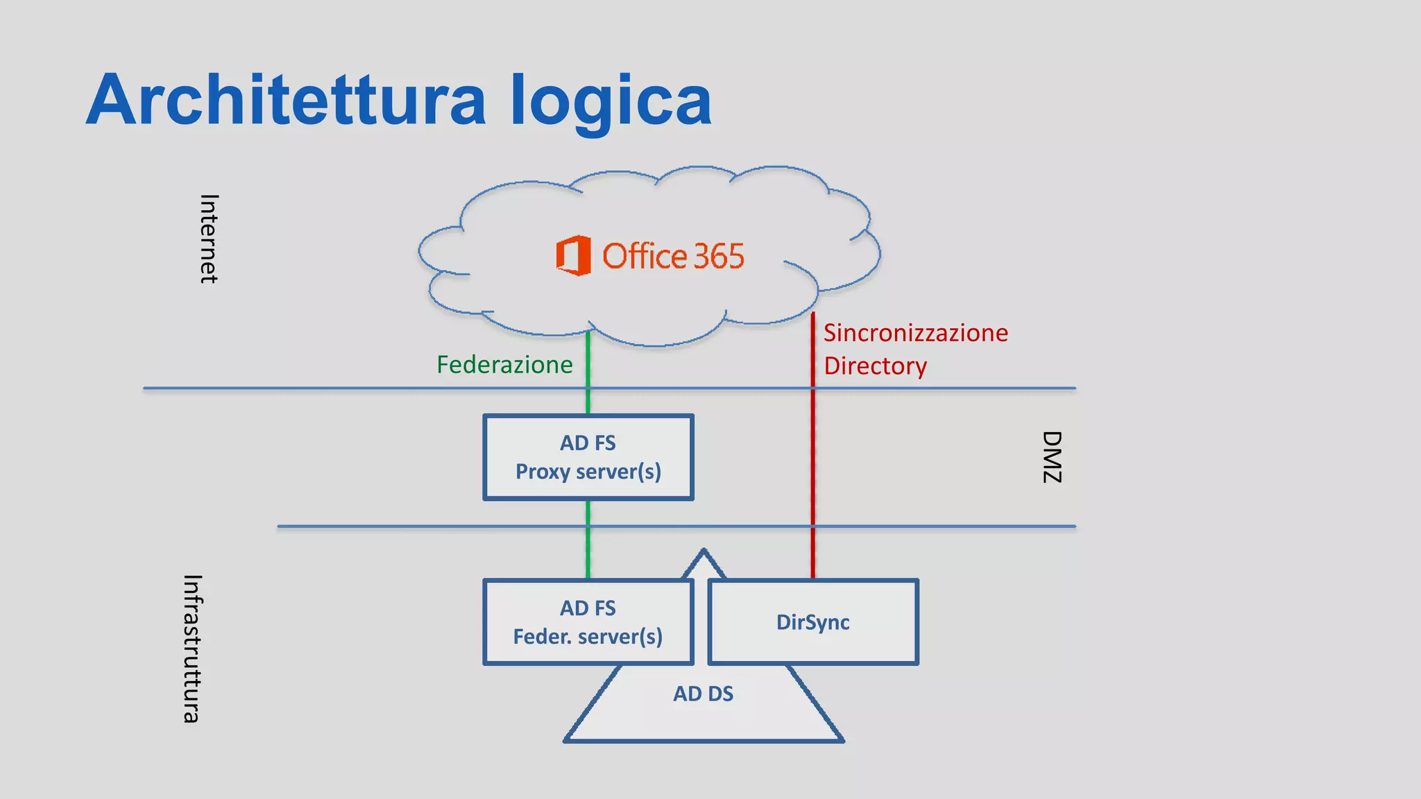 Architettura logica
Internet
Federazione
Infrastruttura
AD FS
Proxy server(s)
Sincronizzazione
Directory
DMZ
DirSync
AD DS
AD FS
Feder. server(s)
 