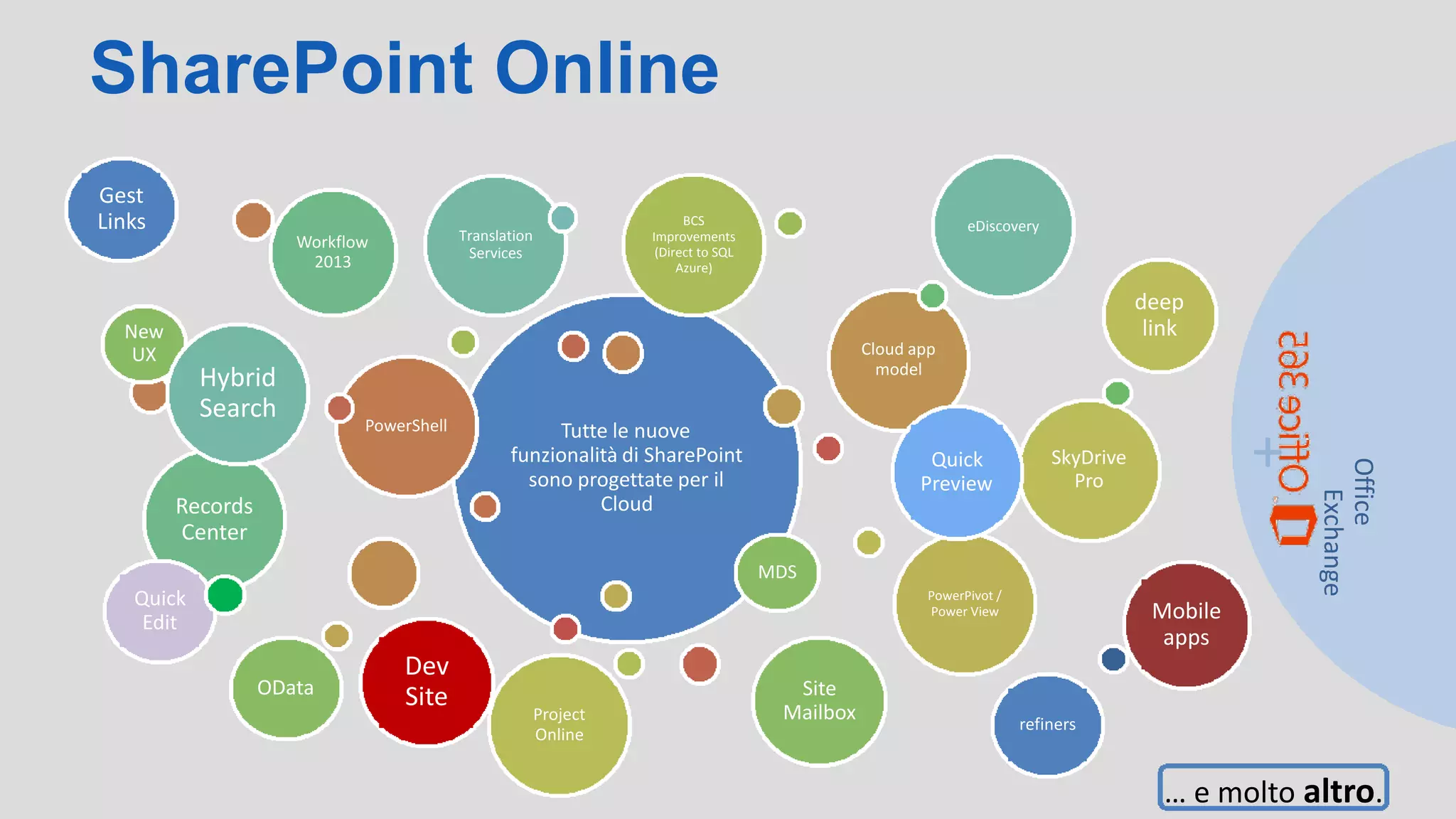 SharePoint Online
Gest
Links
New
UX
Hybrid
Search
Cloud app
model
PowerShell
deep
link
Records
Center
Quick
Edit
OData
Tutte le nuove
funzionalità di SharePoint
sono progettate per il
Cloud
MDS
Quick
Preview
SkyDrive
Pro
+
Mobile
apps
PowerPivot /
Power View
Dev
Site
Project
Online
Site
Mailbox refiners
… e molto altro.
Exchange
Office
Workflow
2013
Translation
Services
BCS
Improvements
(Direct to SQL
Azure)
eDiscovery
 