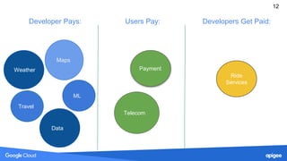 12
Developer Pays: Users Pay: Developers Get Paid:
Maps
Travel
Data
ML
Weather Payment
Telecom
Ride
Services
 