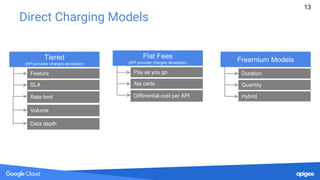 Direct Charging Models
13
Feature
SLA
Rate limit
Duration
Quantity
Hybrid
Tiered
(API provider charges developer)
Freemium Models
Volume
Data depth
Pay as you go
Ala carte
Differential cost per API
Flat Fees
(API provider charges developer)
 