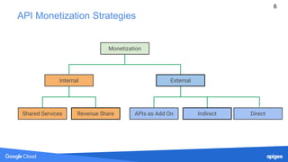 API Monetization Strategies
6
Monetization
Internal External
IndirectAPIs as Add OnRevenue ShareShared Services Direct
 