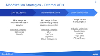 Monetization Strategies - External APIs
7
Direct Monetization
Charge for API
Consumption
Industry Examples:
Google Maps
Weather
Flight Stats
Pitney Bowes
APIs as Add-ons
APIs usage as
an additional tier of
service
Industry Examples:
Salesforce
Shopify
Indirect Monetization
API usage is free,
but indirectly ties to
revenue generation
Industry Examples:
Uber
YouTube
Payments
Cloud Ecosystems
 