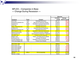 15
$ million Change
Company Ticker Product Q1-09 Q2-07 to Q1-09
AVX Corp AVX Diversified Electronics $271.81 -29.1%
Checkpoint Systems Inc CKP Security & Protectuion Service $158.95 -18.8%
Coherent Inc COHR Scientific & Technical Instruments $105.40 -26.1%
CTS Corp CTS Diversified Electronics $118.10 -30.4%
Dolby Laboratories Inc DLB Diversified Electronics $204.10 70.7%
Littelfuse Inc LFUS Industrial Elecrical Equipment $84.40 -34.6%
Methode Electronics Inc MEI Diversified Electronics $89.80 -28.3%
MTS Systems Corp MTSC Scientific & Technical Instruments $107.70 2.4%
National Instruments NATI Technical & Systems Software $157.80 -12.1%
OSI Systems Inc OSIS Semiconductor Equipment 7 Materials $144.10 -5.7%
PLEXUS Corp PLXS Printed Circuits Assembly $388.90 2.4%
Rogers Corp ROG Plastic & Printed Circuit material $65.50 -33.1%
Scansource Inc SCSC Computer Wholesale $389.80 -25.7%
Trimble Navigation Ltd TRMB Scientific & Technical Instruments $289.00 -11.8%
TTM Technologies INC TTMI Printed Circuit Boards $149.00 -8.0%
Peer Group Max $389.80 70.7%
Peer Group 75% $237.96 -6.9%
Peer Group Average $181.62 -12.5%
Peer Group Median $158.38 -12.3%
Peer Group 25% $106.55 -28.7%
Peer Group Min $65.50 -34.6%
MFLEX MFLX FPC & Assembly $174.10 67.2%
MFLEX % Rank 66.6% 99.6%
Revenue
MFLEX – Companies in Base
— Change During Recession —
 
