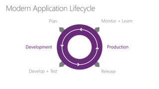 Modern Application Lifecycle 
 