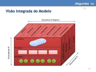 Os atributos de confidencialidade, integridade e disponibilidade dos dados estão implementados de forma segura?Questões Gerenciais sobre Controles As medições de desempenho de TI detectam problemas antes que seja tarde demais?