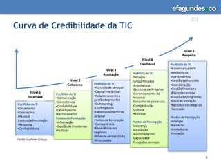 A qualidade dos serviços de TI é apropriadapara as necessidades da empresa? Questões Gerenciais sobre Implantação Os novos projetos de TI oferecem soluções que atendem as necessidades dos negócios?