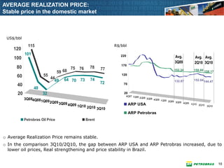 AVERAGE REALIZATION PRICE:
Stable price in the domestic market



 US$/bbl

             115                                                 R$/bbl
    120
           101
    100
                                                                    220                                Avg.         Avg. Avg.
                                                                                                       3Q09         2Q10 3Q10
                                                                    170
      80                                  75   76     78    77                                        152.34        158.60 158.17
                                 59 68
      60              55                                            120
                           44       64 70 73          74
                             49                                                                       132.87        152.64 144.47
      40                                                    72       70
                 48
      20              32                                             20
                                                                      4Q07 1Q08
                                                                                2Q08 3Q08
           3Q084Q08                                                                       4Q08 1Q09
                    1Q09   2Q09 3Q09                                                                2Q09 3Q09
                                                                                                              4Q09 1Q10
                                         4Q09 1Q10                     ARP USA                                          2Q10 3Q10
                                                     2Q10 3Q10
                                                                          ARP Petrobras
           Petrobras Oil Price                      Brent



o Average Realization Price remains stable.
o In the comparison 3Q10/2Q10, the gap between ARP USA and ARP Petrobras increased, due to
  lower oil prices, Real strengthening and price stability in Brazil.


                                                                                                                                    10
 