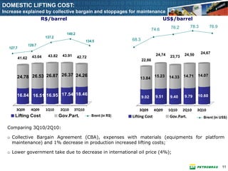 DOMESTIC LIFTING COST:
Increase explained by collective bargain and stoppages for maintenance
                          R$/barrel                                                             US$/barrel
                                                                                                   76.2       78.3        76.9
                                                                                        74.6
                                        140.2
                            137.2
                                                      134.5              68.3
                  129.7
  127.7
                                                                                          24,74           24,50      24,67
                    43.04    43.82    43.91     42.72                                             23,73
          41.62
                                                                                22,86



      24.78 26.53 26.87 26.37 24.26                                          13.84
                                                                                         15.23    14.33   14.71   14.07




      16.84 16.51 16.95 17.54 18.46                                             9.02      9.51    9.40    9.79    10.60


      3Q09         4Q09     1Q10     2Q10     3TQ10                          3Q09        4Q09     1Q10    2Q10    3Q10
     Lifting Cost                    Gov.Part.           Brent (in R$)   Lifting Cost             Gov.Part.           Brent (in US$)


  Comparing 3Q10/2Q10:

  o Collective Bargain Agreement (CBA), expenses with materials (equipments for platform
    maintenance) and 1% decrease in production increased lifting costs;

  o Lower government take due to decrease in international oil price (4%);


                                                                                                                                 11
 