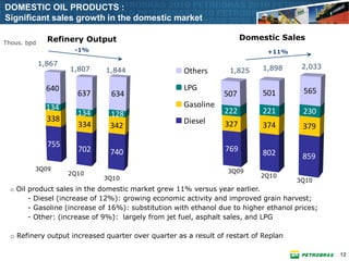 DOMESTIC OIL PRODUCTS :
Significant sales growth in the domestic market

               Refinery Output                                         Domestic Sales
Thous. bpd
                      -1%                                                     +11%

             1,867                                                                     2,033
                     1,807    1,844                  Others        1,825     1,898


               640                                   LPG                               565
                       637     634                               507         501
               134                                   Gasoline
                       134     128                               222         221       230
               338                                   Diesel
                       334     342                               327         374       379

               755
                       702     740                               769         802       859
         3Q09                                                     3Q09
                     2Q10                                                    2Q10
                             3Q10                                                     3Q10
  o Oil product sales in the domestic market grew 11% versus year earlier.
       - Diesel (increase of 12%): growing economic activity and improved grain harvest;
       - Gasoline (increase of 16%): substitution with ethanol due to higher ethanol prices;
       - Other: (increase of 9%): largely from jet fuel, asphalt sales, and LPG

  o Refinery output increased quarter over quarter as a result of restart of Replan

                                                                                               12
 