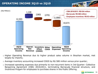 OPERATING INCOME 3Q10 vs 2Q10

(R$ Million)                                                      - CBA 2010/2011: R$ 634 million
                           1,108
                                    (580)                         - Barracuda: R$ 486 million
                                             (270)
                                                                  - Employees incentives: R$ 92 million
                                                      (1,888)
                12,303
                                                                10,673




                 2Q10      Operat. Inventory Other   Operating  3Q10
               Operating     Net     Effect  COGS    Expenses Operating
                Income     Revenue (COGS)                      Income

  o Higher Operating Revenue due to higher product sales volume in Brazilian market, met
    largely by imports;
  o Average inventory accounting increased COGS by R$ 580 million versus prior quarter;
  o Increased operating expenses due primarily to non-recurrent items in 3rd Quarter: Collective
    Bargaining Agreement (CBA) 2010/2011, terminating Barracuda financial structure, and
    Incentives Progam for employees to purchase shares in the Public Offering.
                                                                                                          14
 