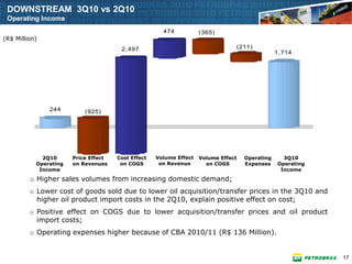 DOWNSTREAM 3Q10 vs 2Q10
 Operating Income
                                                      474           (365)
(R$ Million)
                                       2, 497                                   (211)
                                                                                                1, 714




               244         (925)




             2Q10      Price Effect   Cost Effect   Volume Effect   Volume Effect   Operating      3Q10
           Operating   on Revenues     on COGS       on Revenue       on COGS       Expenses     Operating
            Income                                                                                Income

         o Higher sales volumes from increasing domestic demand;
         o Lower cost of goods sold due to lower oil acquisition/transfer prices in the 3Q10 and
           higher oil product import costs in the 2Q10, explain positive effect on cost;
         o Positive effect on COGS due to lower acquisition/transfer prices and oil product
           import costs;
         o Operating expenses higher because of CBA 2010/11 (R$ 136 Million).


                                                                                                             17
 