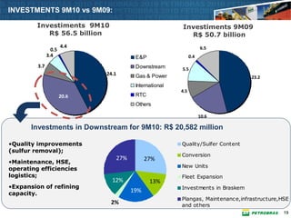 INVESTMENTS 9M10 vs 9M09:

         Investiments 9M10                                                      Investiments 9M09
            R$ 56.5 billion                                                       R$ 50.7 billion
                       4.4                                                                  6.5
                 0.5
               3.4                                              E&P                   0.4
         3.7           0,05
                                     5,6                        Downstream      5.5
                                            1,1   24.1          Gas & Power                              23.2
                                            1,3                 International
                 3,8                                                            4.5
                       20.6                 6,1
                                                                RTC
                              10,1   24,7                       Others

                                                                                            10.6

       Investments in Downstream for 9M10: R$ 20,582 million

•Quality improvements                                                           Quality/Sulfer Content
(sulfur removal);
                                                                                Conversion
                                                         27%         27%
•Maintenance, HSE,
                                                                                New Units
operating efficiencies
logistics;                                                                      Fleet Expansion
                                                    12%               13%
•Expansion of refining                                                          Investments in Braskem
capacity.
                                                               19%
                                                                                Plangas, Maintenance,infrastructure,HSE
                                                   2%                           and others
                                                                                                                     19
 
