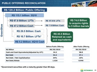 PUBLIC OFFERING RECONCILIATION

            R$ 120.2 Billion: Public Offering
                    R$ 115.1 billion: 3Q10

                  R$ 67.8 Billion: LFTs                   R$ 67.8 B: LFTs            R$ 74.8 Billion
                                                                                    to acquire rights
GreenShoe




                  R$ 47.2 Billion:Cash                    R$ 7.0 Billion: Cash     to 5 billion barrels

                           R$ 29.5 Billion: Cash
                                                                  R$ 45.5 Billion
                           R$ 10.7 Billion: LFTs*                Retained as cash
                                                                 and equivalents
                          R$ 5.2 Billion: 4Q10 Cash
                                                          Before Public Offering       After Public Offering
             R$ Billion                                       06/30/2010                  09/30/2010
             Cash and Cash Equivalents(Adjusted by LFT)           24.2                        58.0
             Net Debt                                             94.2                        57.1
             Net Debt / Net Capitalization                        34%                         16%
             Net Debt/Ebitda                                      1.52X                      0.94X



 *Government securities with a maturity greater than 90 days.
                                                                                                               20
 