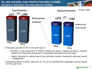 OIL AND NATURAL GAS PRODUCTION 9M10 VS 9M09:
Increase in domestic and international markets

          Total Production                                                         (Thous. bpd)
                                                            National Production
      2,513          2,568
      234           246           International         2,279           2,322
                                  National
                                                      316           327           Natural Gas
                                                                                  Oil and LNG
     2,279         2,322
                                                     1,963         1,995



  o Production growth of 2% in the year due to:
      - Increase in the production of FPSO´s Cidade de Vitória, Cidade de Santos, Espírito
         Santo and Frade and contribution of extended well tests (Tiro and Tupi);
      -   Higher demand for natural gas in the domestic market. Production achieved record
          in September;
  o Comparing 3Q10 vs 2Q10, reduction of 1% due to maintenance stoppages during August
    of P-33 and P-35.
                                                                                                  5
 
