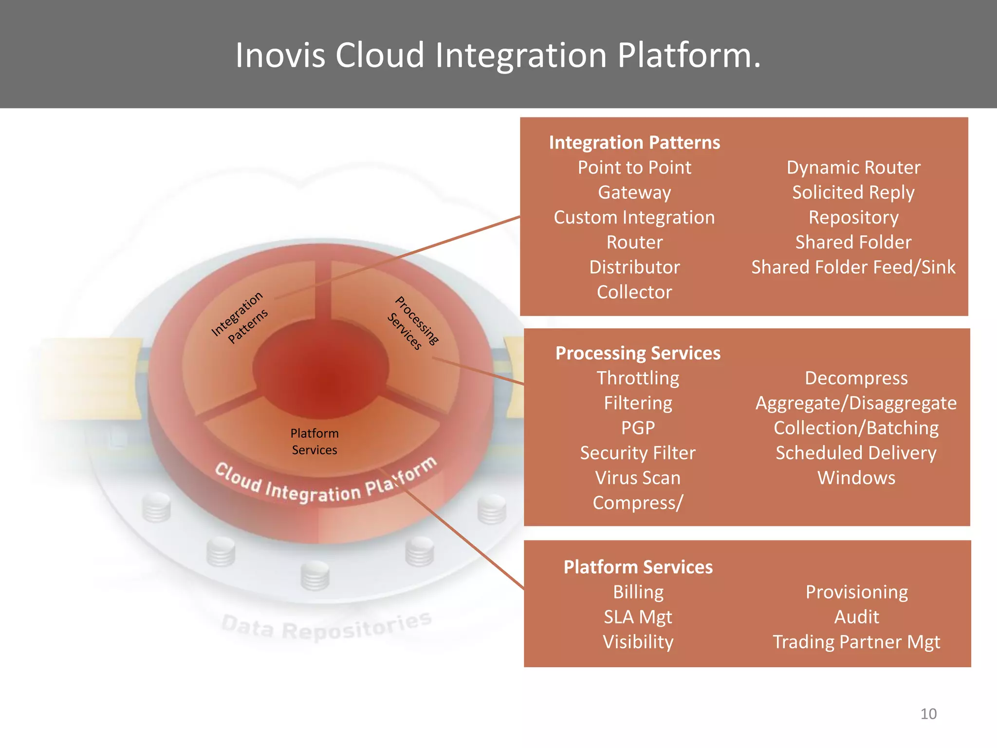 Inovis Cloud Integration Platform.

                    Integration Patterns
                        Point to Point         Dynamic Router
                          Gateway              Solicited Reply
                     Custom Integration          Repository
                           Router               Shared Folder
                         Distributor       Shared Folder Feed/Sink
                          Collector

                    Processing Services
                         Throttling              Decompress
                          Filtering        Aggregate/Disaggregate
   Platform                  PGP             Collection/Batching
   Services            Security Filter       Scheduled Delivery
                         Virus Scan               Windows
                        Compress/


                     Platform Services
                           Billing               Provisioning
                          SLA Mgt                   Audit
                          Visibility         Trading Partner Mgt


                                                             10
 
