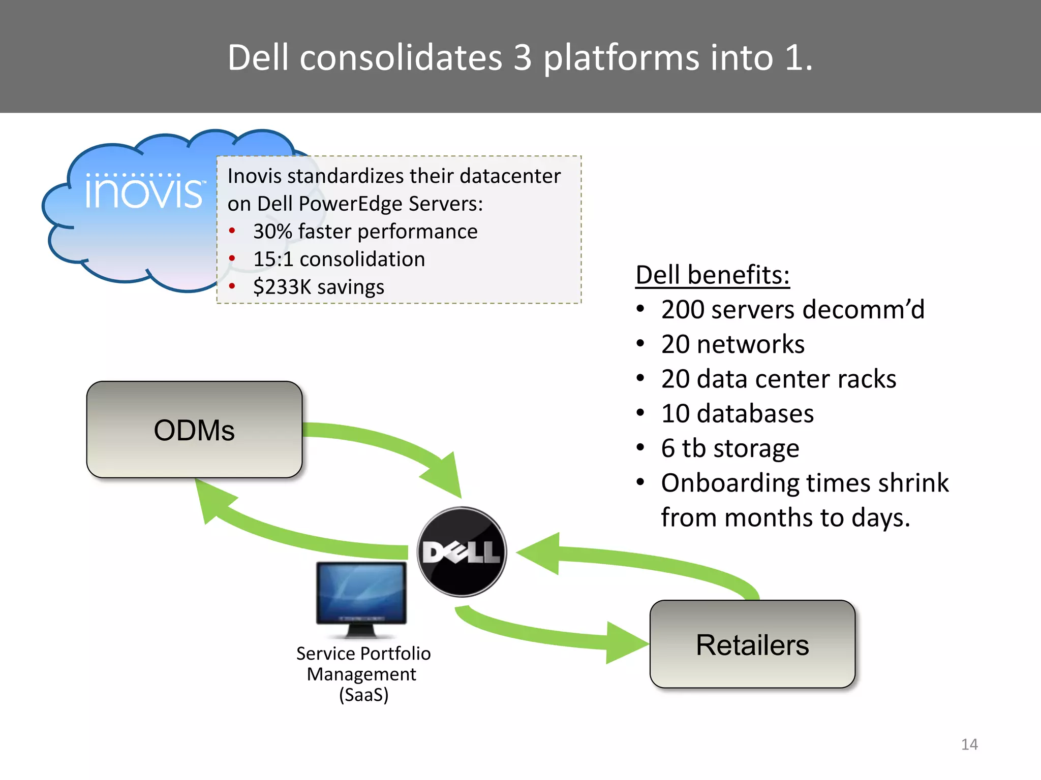 Dell consolidates 3 platforms into 1.

   Inovis standardizes their datacenter
   on Dell PowerEdge Servers:
   • 30% faster performance
   • 15:1 consolidation
   • $233K savings                         Dell benefits:
                                           • 200 servers decomm’d
                                           • 20 networks
                                           • 20 data center racks
                                           • 10 databases
ODMs
                                           • 6 tb storage
       Procure-to-Pay                      • Onboarding times shrink
                                             from months to days.

                                 Order-to-Cash

          Service Portfolio                      Retailers
           Management
               (SaaS)

                                                                       14
 