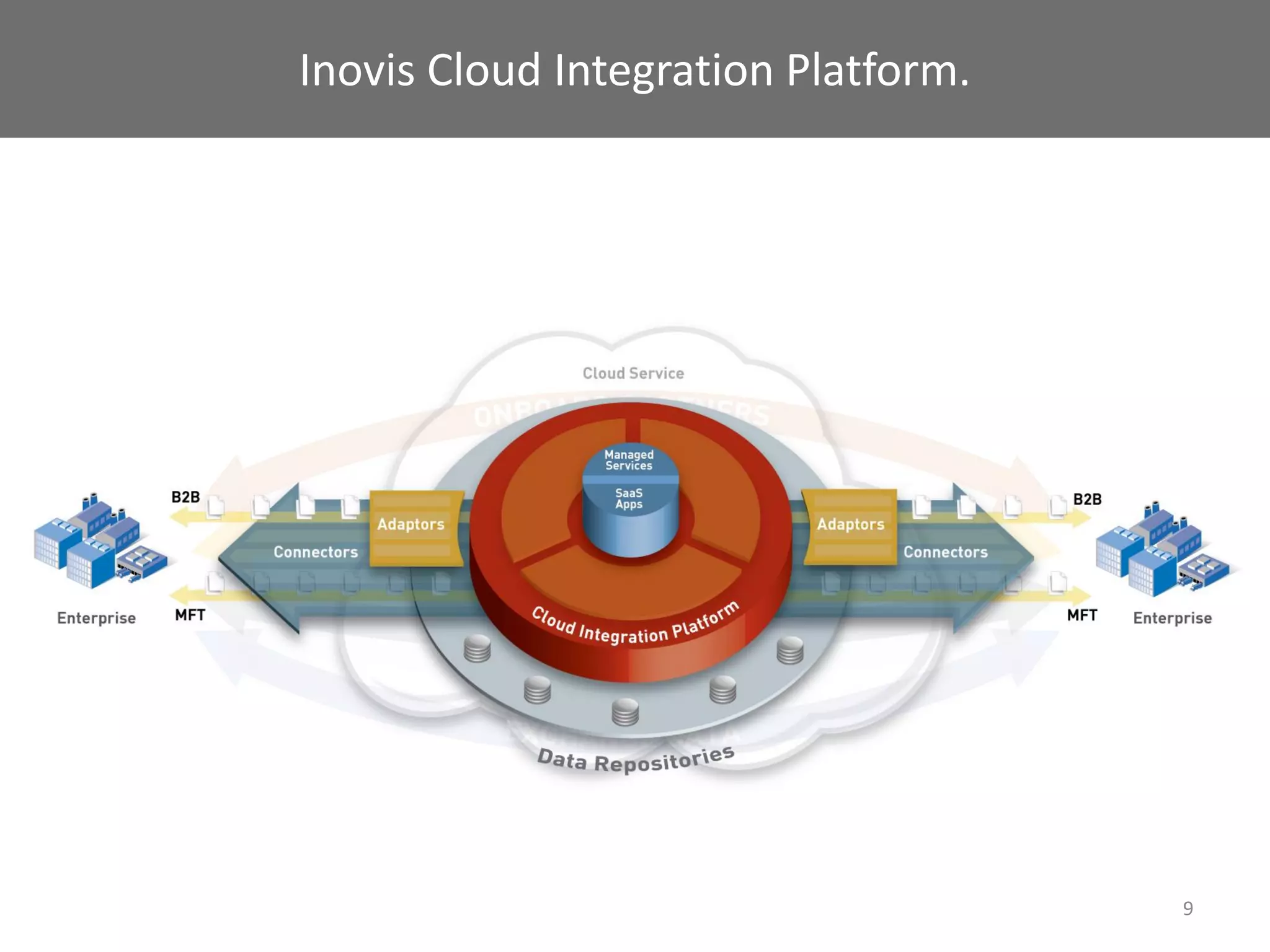 Inovis Cloud Integration Platform.




                                     9
 