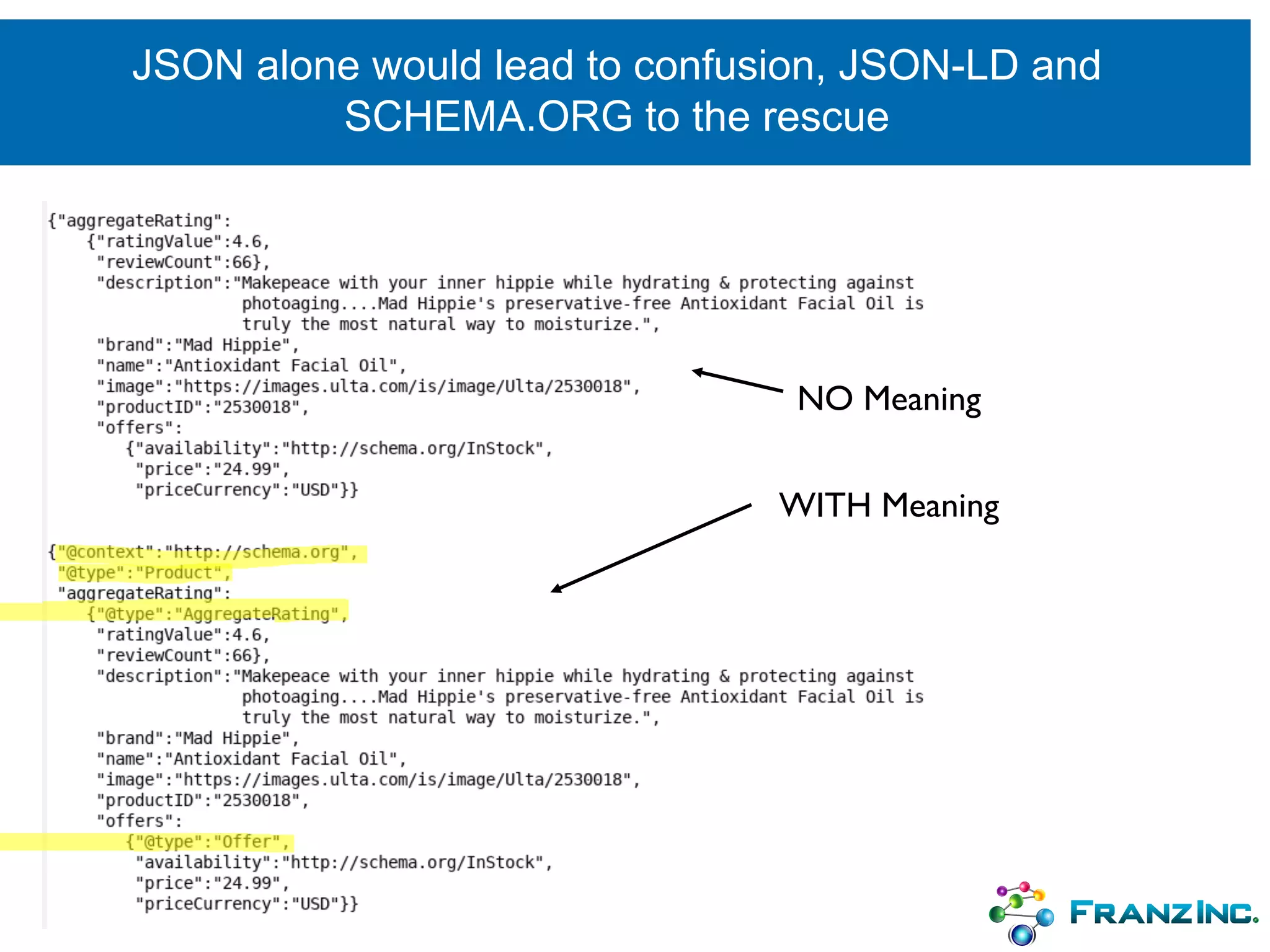 JSON alone would lead to confusion, JSON-LD and
SCHEMA.ORG to the rescue
NO Meaning
WITH Meaning
 