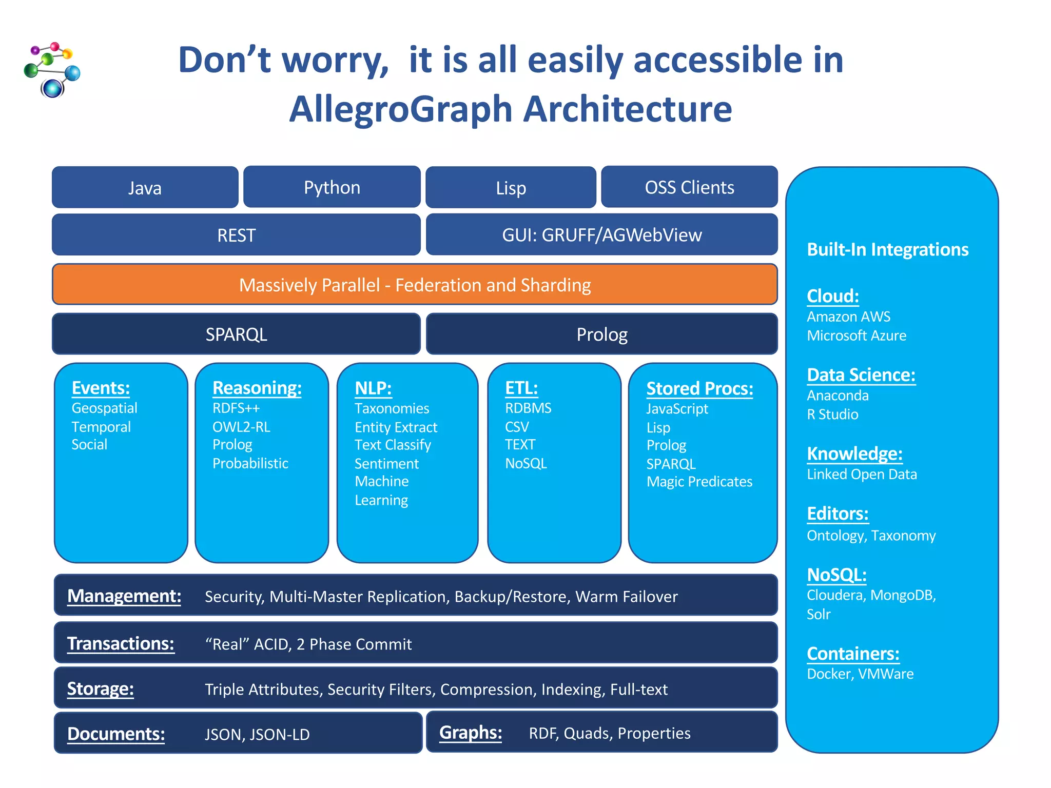 Documents: JSON, JSON-LD Graphs: RDF, Quads, Properties
Storage: Triple Attributes, Security Filters, Compression, Indexing, Full-text
Transactions: “Real” ACID, 2 Phase Commit
Management: Security, Multi-Master Replication, Backup/Restore, Warm Failover
Stored Procs:
JavaScript
Lisp
Prolog
SPARQL
Magic Predicates
Reasoning:
RDFS++
OWL2-RL
Prolog
Probabilistic
NLP:
Taxonomies
Entity Extract
Text Classify
Sentiment
Machine
Learning
ETL:
RDBMS
CSV
TEXT
NoSQL
Events:
Geospatial
Temporal
Social
REST GUI: GRUFF/AGWebView
Java Python Lisp
Built-In Integrations
Cloud:
Amazon AWS
Microsoft Azure
Data Science:
Anaconda
R Studio
Knowledge:
Linked Open Data
Editors:
Ontology, Taxonomy
NoSQL:
Cloudera, MongoDB,
Solr
Containers:
Docker, VMWare
Massively Parallel - Federation and Sharding
OSS Clients
SPARQL Prolog
Don’t worry, it is all easily accessible in
AllegroGraph Architecture
 