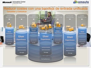 AgendaSituación actual - transformaciónDemo 1 - Acceso a Business Productivity Online SuiteDemo 2 - Bandeja de entrada unificadaDemo 3 – Eficiencia en tus manosDemo 4 – Conferencia virtualPreguntas